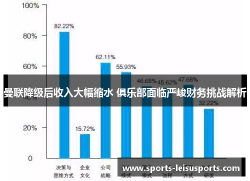 曼联降级后收入大幅缩水 俱乐部面临严峻财务挑战解析